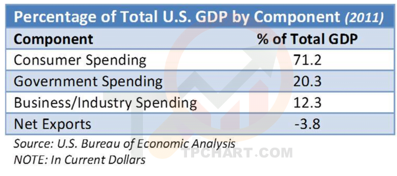 جدول تولید ناخالص داخلی ایالات متحده جزو شاخص های اقتصادی مهم
