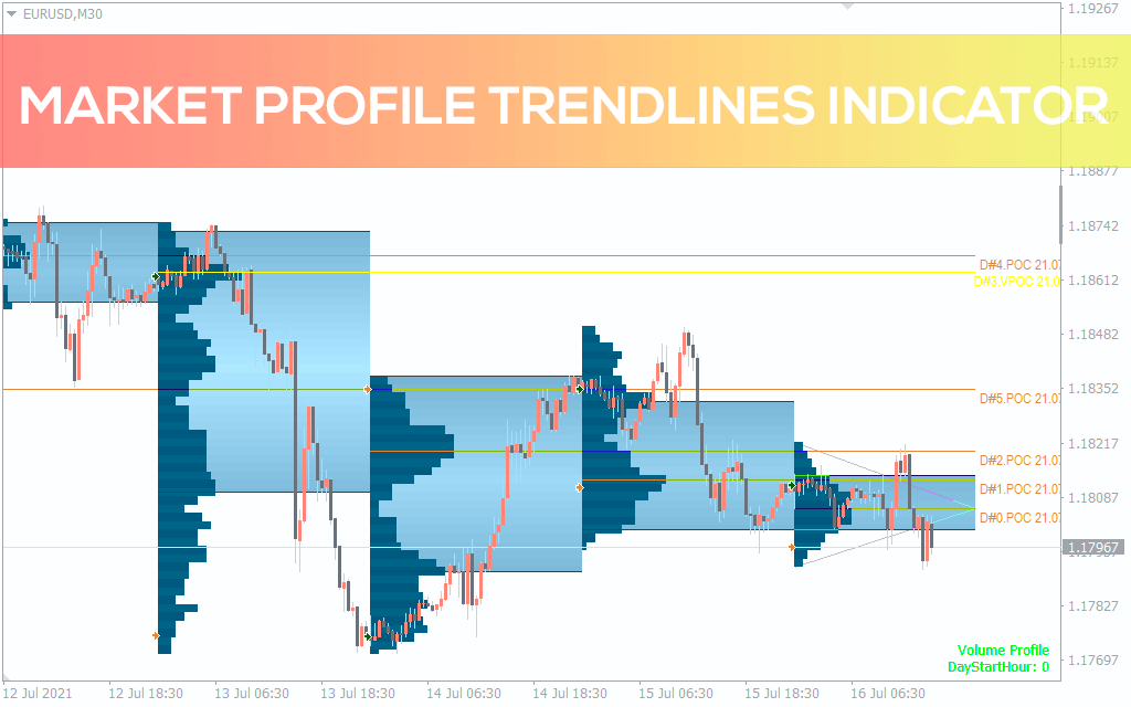 اندیکاتور حجم نمایه بازار market profiles trendlines