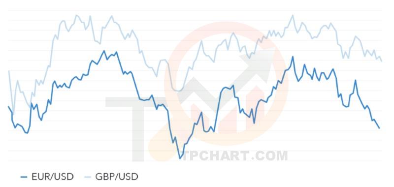 همبستگی مثبت یورو/دلار و پوند/دلار