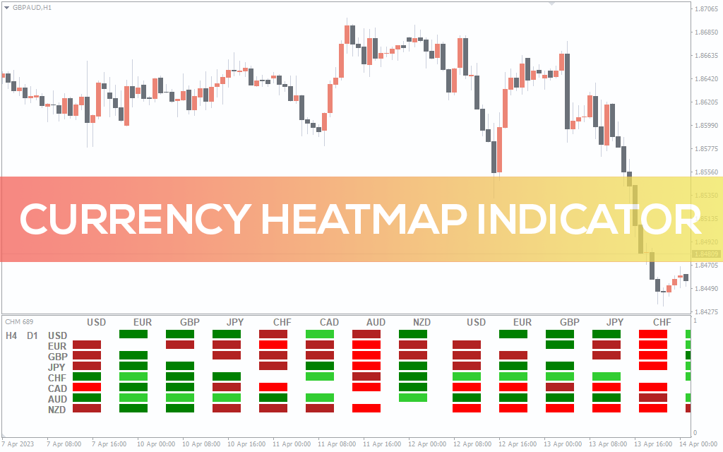 اندیکاتور همبستگی جفت ارزها currency heatmap