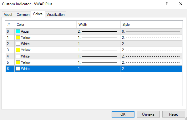 تنظیمات اندیکاتور vwap