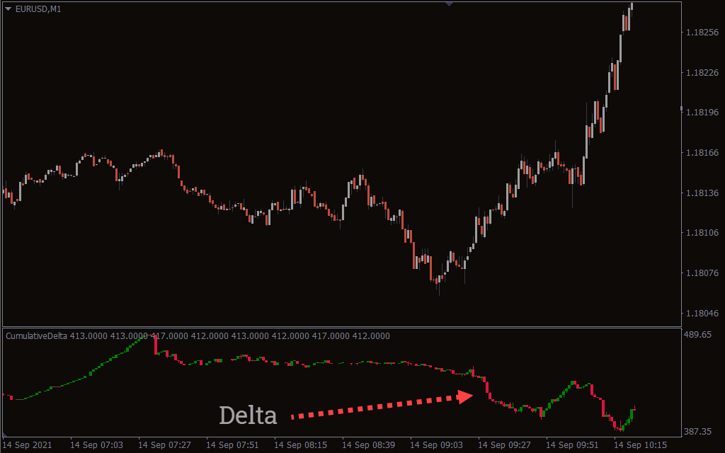 Cumulative Delta Indicator