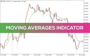 Moving Averages Indicator