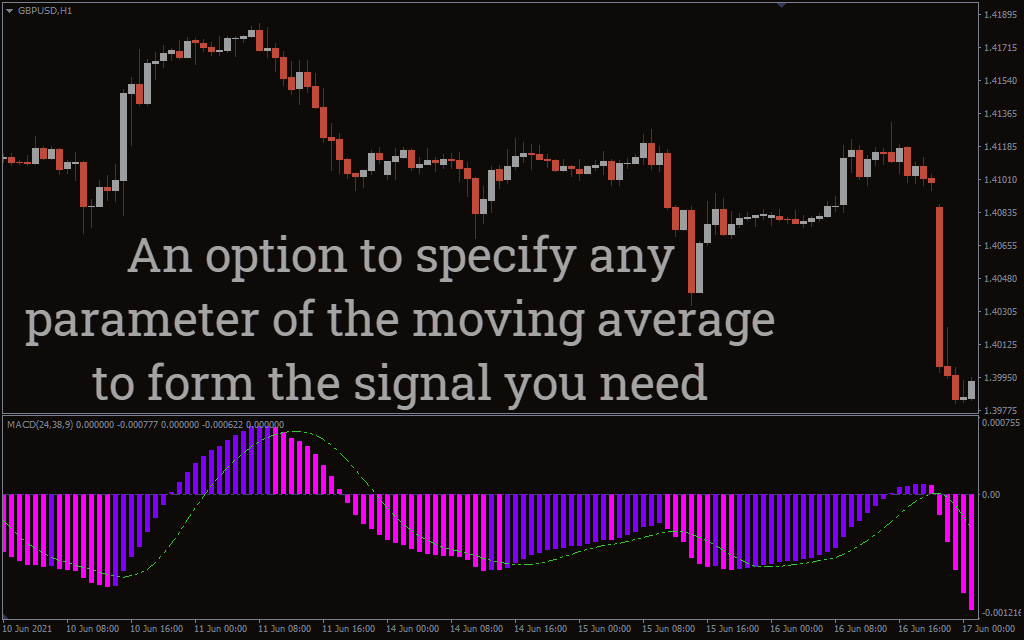 3 Color MACD Indicator