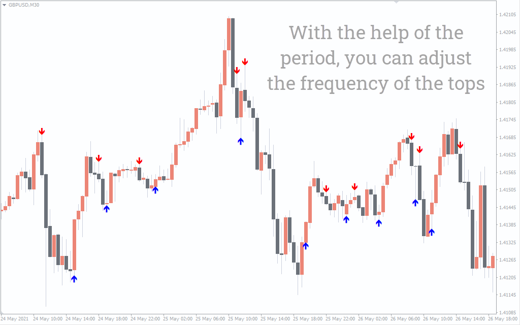 ADX Buy Sell Indicator